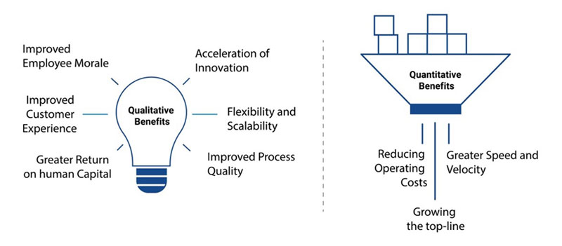Benefits of calculating ROI for Accounts Payable transformation projects