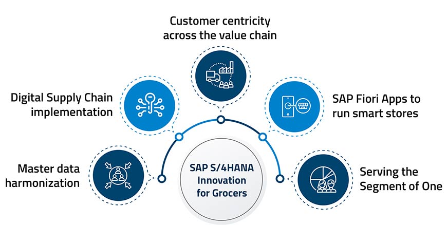 SAP S/4HANA for Grocers