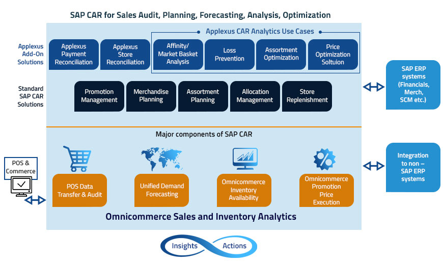 SAP CAR Retail Solution