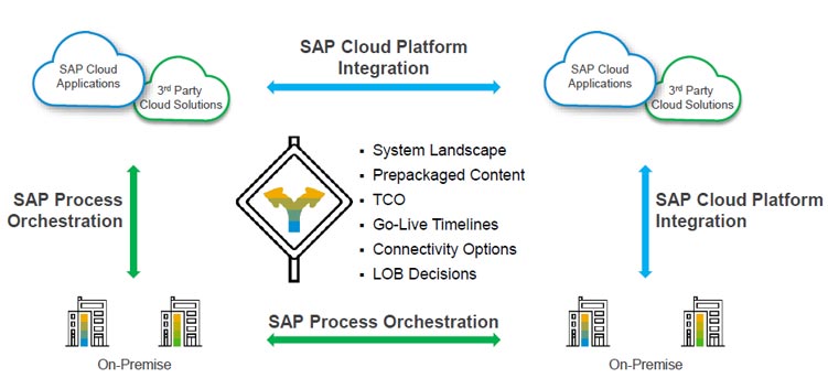 SAP Cloud Platform Integration