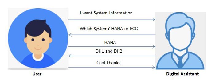 SAP CONVERSATIONAL AI