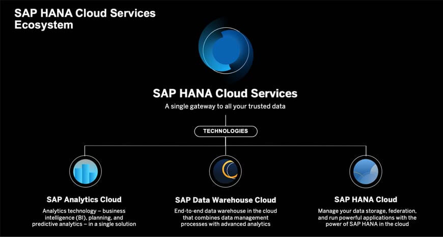 SAP Data Warehouse Cloud Dataflows