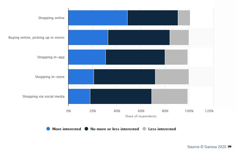 customers interest in shopping for the holidays