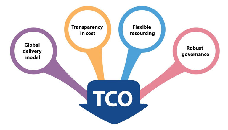 TCO