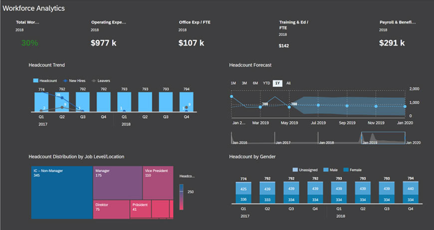 Dashboard Design-SAP Analytics Cloud