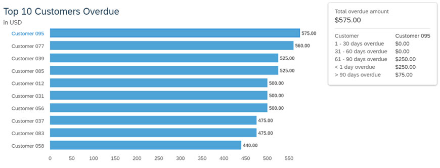 Dashboard Design-SAP Analytics Cloud