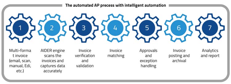 Transform Enterprise Accounts Payable with Intelligent Automation