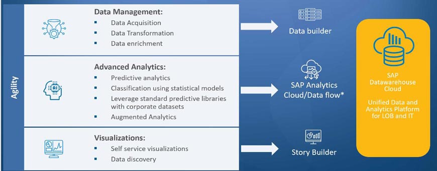 Agile and Self Service Analytics for Business