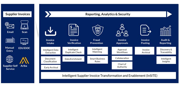 Transform Enterprise Accounts Payable with Intelligent Automation