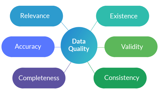Data Cleansing/Quality