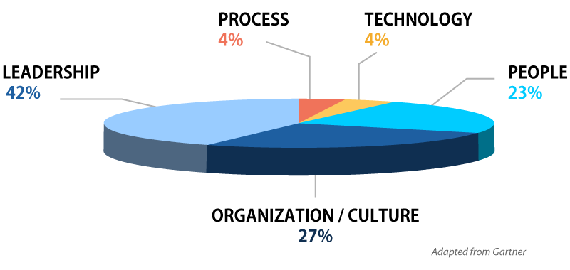 Organizational Change Leadership
